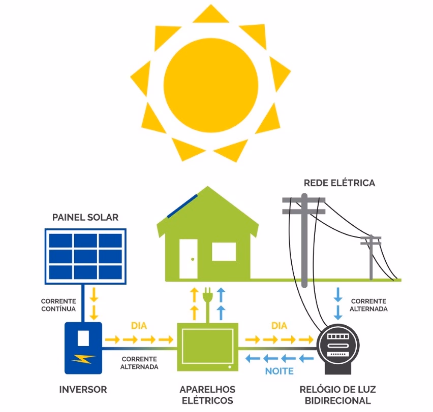 Funcionamento de sistema fotovoltaico Desenvolt