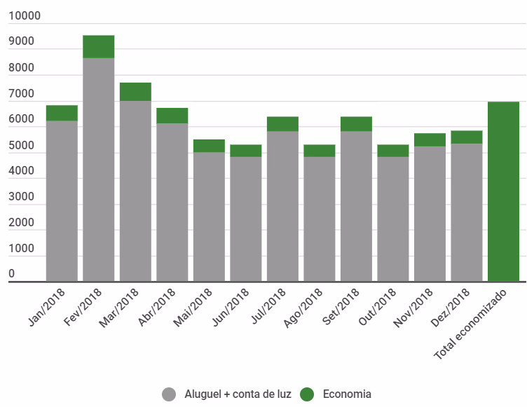 Economia — Aluguel de Usina