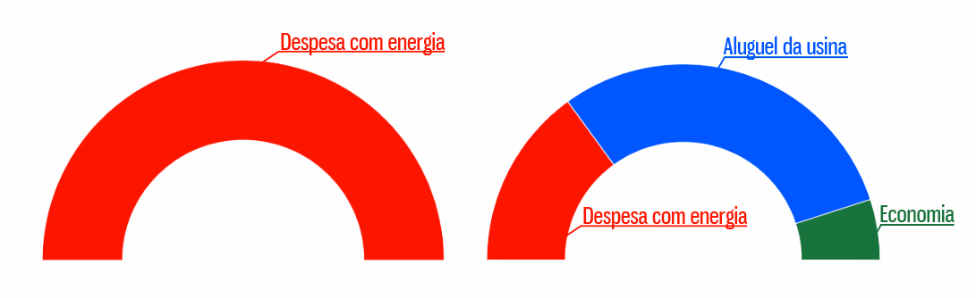 Gastos com energia — Aluguel de Usina